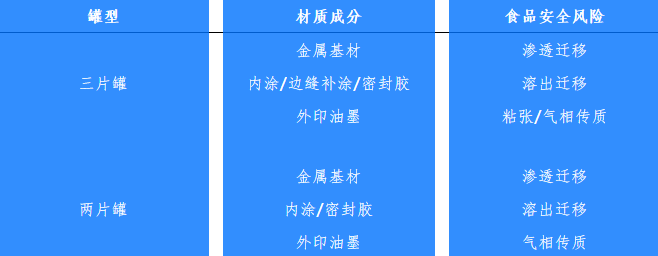 兩片罐、三片罐各材質(zhì)食品安全風險