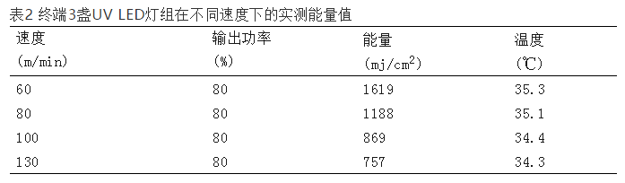 終端3盞UV-LED燈組在不同速度下的實(shí)測能量值