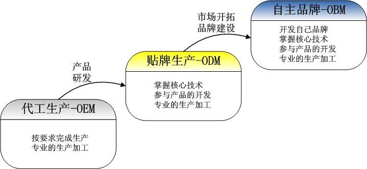 OEM、ODM、OBM